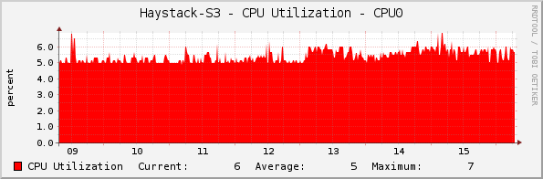 Haystack-S3 - CPU Utilization - CPU0