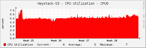 Haystack-S3 - CPU Utilization - CPU0