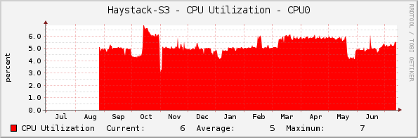 Haystack-S3 - CPU Utilization - CPU0