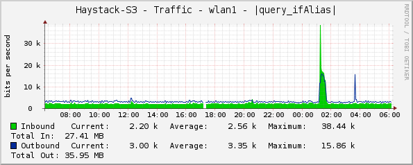 Haystack-S3 - Traffic - wlan1 - |query_ifAlias|