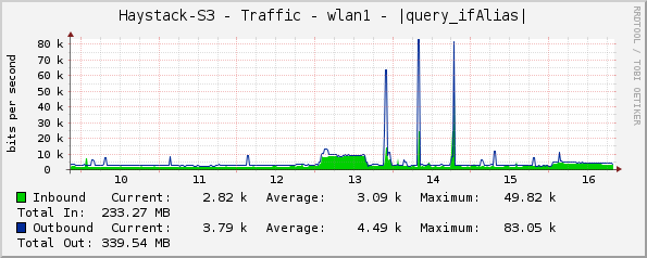 Haystack-S3 - Traffic - wlan1 - |query_ifAlias|