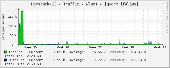 Haystack-S3 - Traffic - wlan1 - |query_ifAlias|