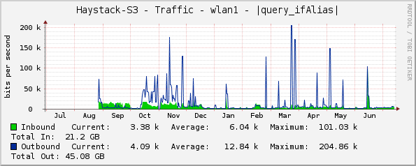 Haystack-S3 - Traffic - wlan1 - |query_ifAlias|