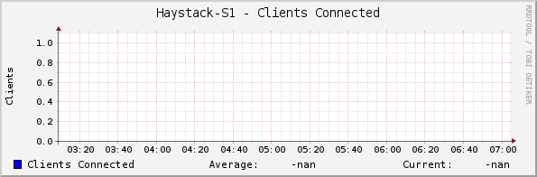 Haystack-S1 - Clients Connected