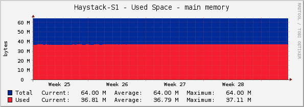 Haystack-S1 - Used Space - main memory