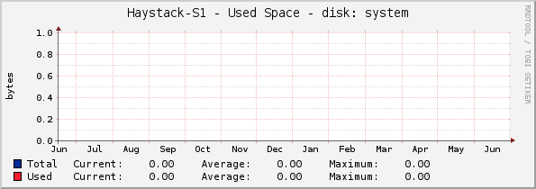 Haystack-S1 - Used Space - |query_hrStorageDescr|