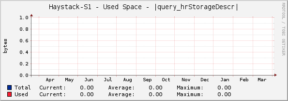 Haystack-S1 - Used Space - |query_hrStorageDescr|