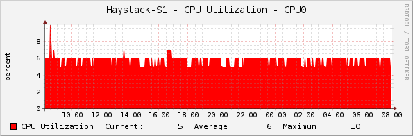 Haystack-S1 - CPU Utilization - CPU0