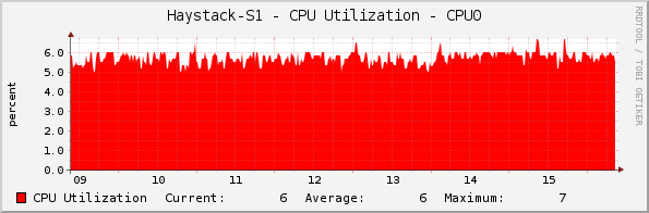 Haystack-S1 - CPU Utilization - CPU0