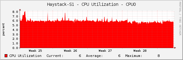 Haystack-S1 - CPU Utilization - CPU0