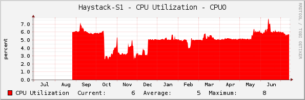 Haystack-S1 - CPU Utilization - CPU0