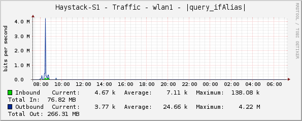 Haystack-S1 - Traffic - wlan1 - |query_ifAlias|