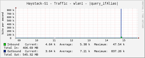 Haystack-S1 - Traffic - wlan1 - |query_ifAlias|