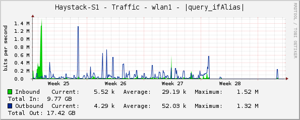 Haystack-S1 - Traffic - wlan1 - |query_ifAlias|