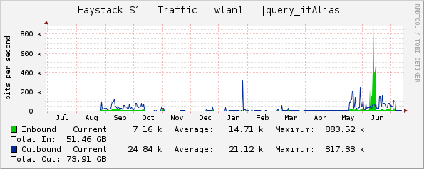 Haystack-S1 - Traffic - wlan1 - |query_ifAlias|