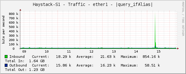 Haystack-S1 - Traffic - ether1 - |query_ifAlias|