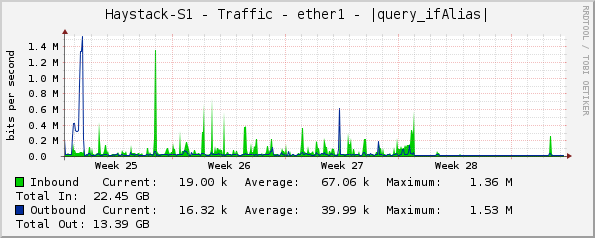 Haystack-S1 - Traffic - ether1 - |query_ifAlias|