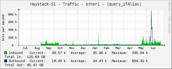 Haystack-S1 - Traffic - ether1 - |query_ifAlias|