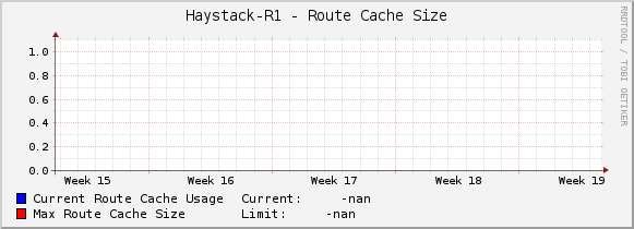 Haystack-R1 - Route Cache Size