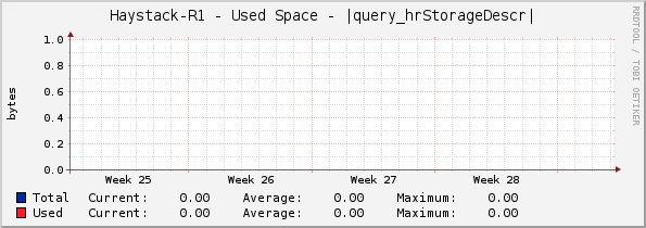 Haystack-R1 - Used Space - |query_hrStorageDescr|