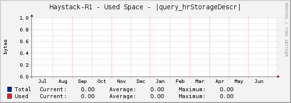 Haystack-R1 - Used Space - |query_hrStorageDescr|