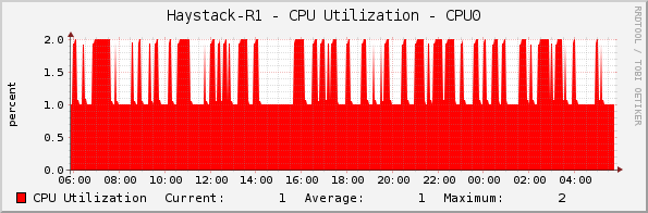 Haystack-R1 - CPU Utilization - CPU0