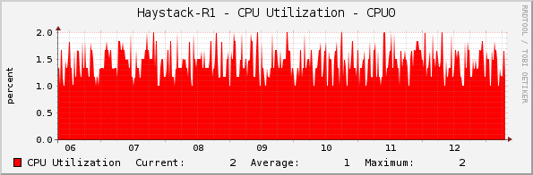 Haystack-R1 - CPU Utilization - CPU0