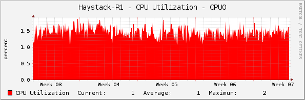 Haystack-R1 - CPU Utilization - CPU0