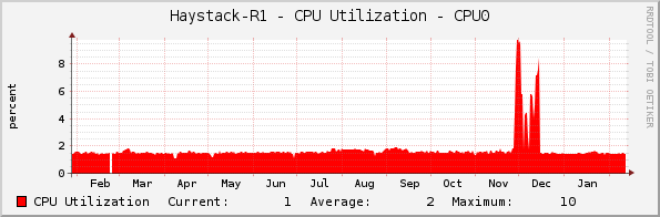 Haystack-R1 - CPU Utilization - CPU0