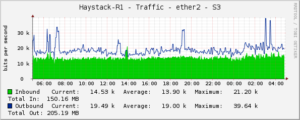 Haystack-R1 - Traffic - ether2 - S3