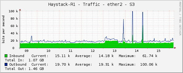 Haystack-R1 - Traffic - ether2 - S3
