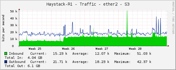 Haystack-R1 - Traffic - ether2 - S3