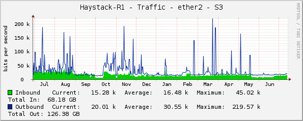 Haystack-R1 - Traffic - ether2 - S3
