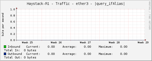 Haystack-R1 - Traffic - ether3 - |query_ifAlias|