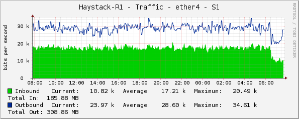 Haystack-R1 - Traffic - ether4 - S1