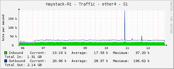 Haystack-R1 - Traffic - ether4 - S1