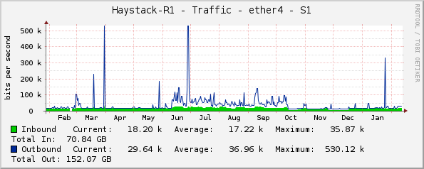 Haystack-R1 - Traffic - ether4 - S1