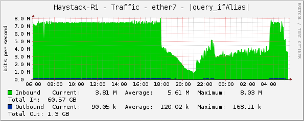 Haystack-R1 - Traffic - ether7 - PTZ