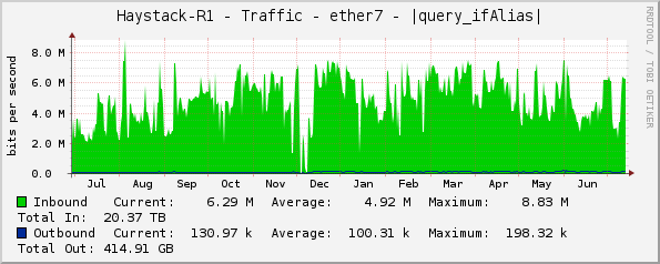 Haystack-R1 - Traffic - ether7 - PTZ