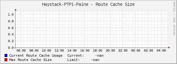 Haystack-PTP1-Paine - Route Cache Size