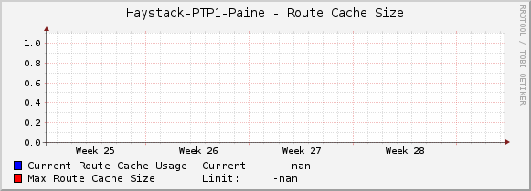 Haystack-PTP1-Paine - Route Cache Size