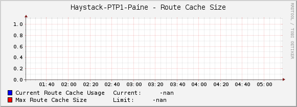 Haystack-PTP1-Paine - Route Cache Size