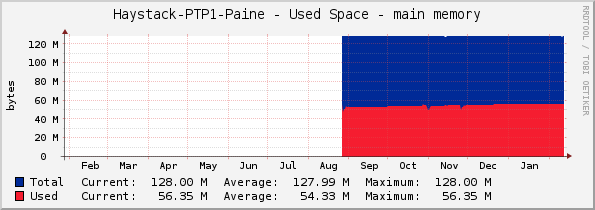 Haystack-PTP1-Paine - Used Space - main memory