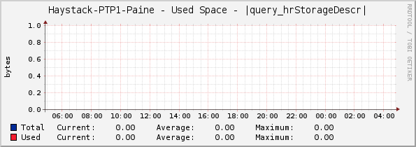 Haystack-PTP1-Paine - Used Space - |query_hrStorageDescr|