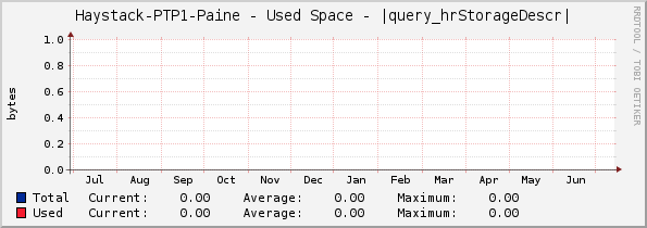 Haystack-PTP1-Paine - Used Space - |query_hrStorageDescr|