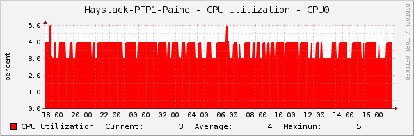 Haystack-PTP1-Paine - CPU Utilization - CPU0