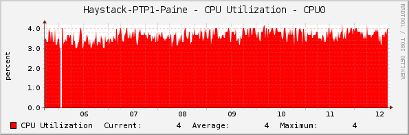 Haystack-PTP1-Paine - CPU Utilization - CPU0