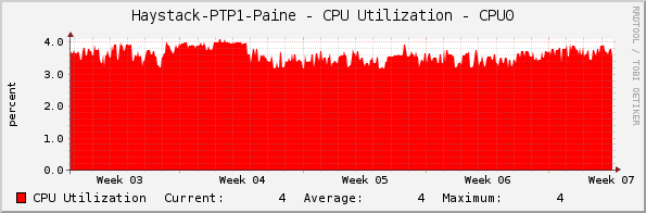 Haystack-PTP1-Paine - CPU Utilization - CPU0