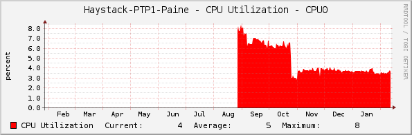 Haystack-PTP1-Paine - CPU Utilization - CPU0