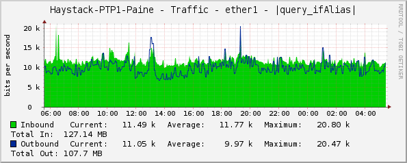 Haystack-PTP1-Paine - Traffic - ether1 - |query_ifAlias|